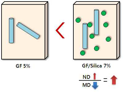 mPPE/GF 복합재와 mPPE/GF/Silica 복합재의 예상 배양도