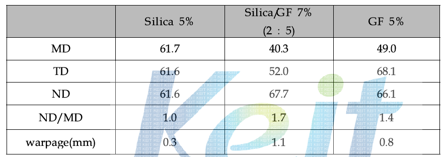 0D/1D hybrid 필러를 사용한 mPPE 복합재 ND/MD ratio와 warpage 비교