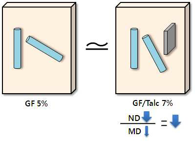 mPPE/GF 복합재와 mPPE/GF/Talc 복합재의 예상 배양도