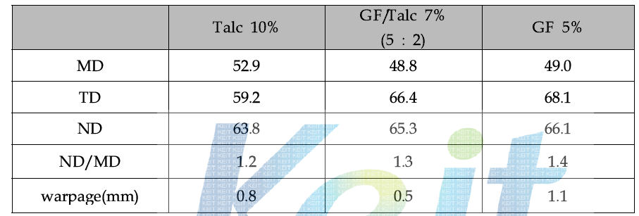 1D/2D hybrid 필러를 사용한 mPPE 복합재 ND/MD ratio와 warpage 비교