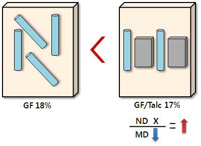 mPPE/GF 복합재와 고함량 mPPE/GF/Talc 복합재의 예상 배양도