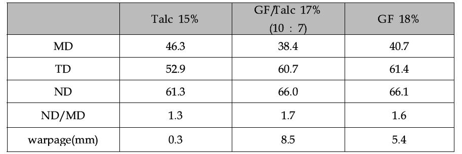 고함량 1D/2D hybrid 필러를 사용한 mPPE 복합재 ND/MD ratio와 warpage 비교