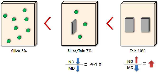 Silica, Talc 단독 필러 복합재와 Silica/Talc hybire 필러 복합재의 예상 배양도