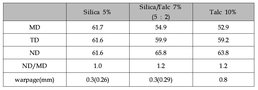 0D/2D hybrid 필러를 사용한 mPPE 복합재 ND/MD ratio와 warpage 비교