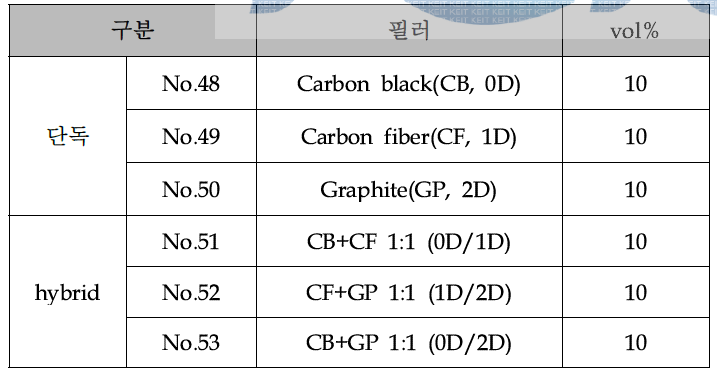 탄소계 필러 형태별 mPPE 복합재 조성