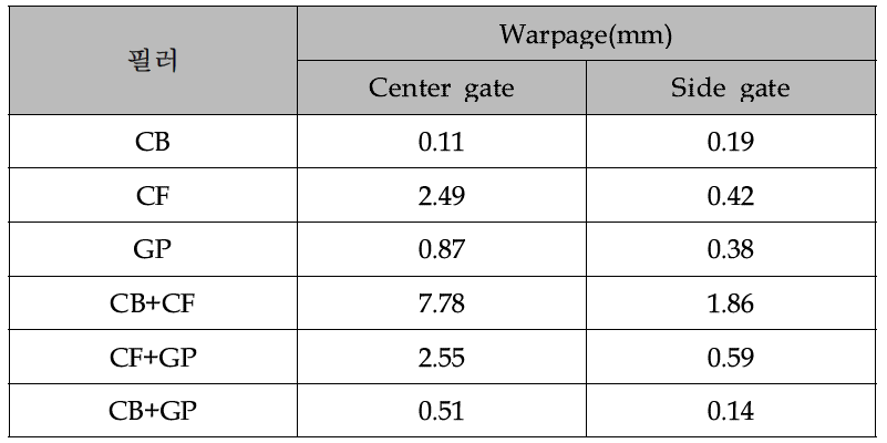 금형 gate별 탄소계 필러 형상별 복합재 warpage 결과