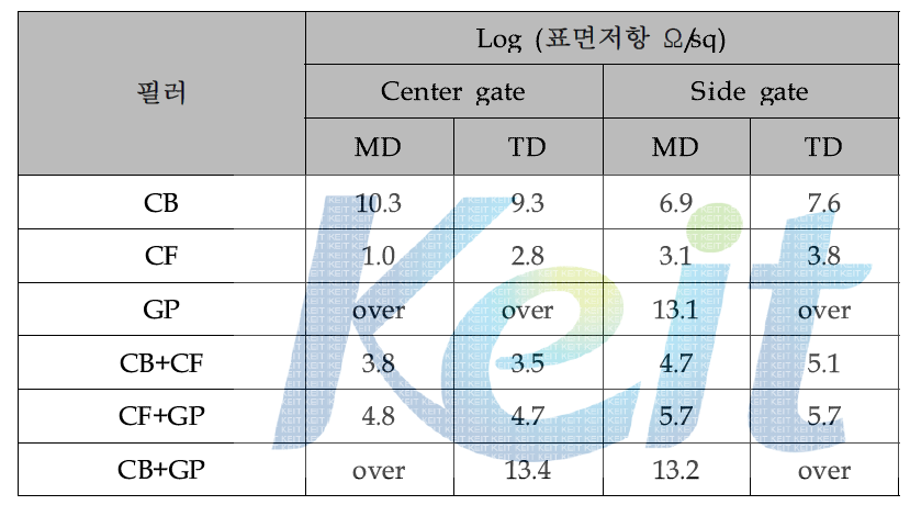 금형 gate별 탄소계 필러 형상별 복합재 표면저항 결과