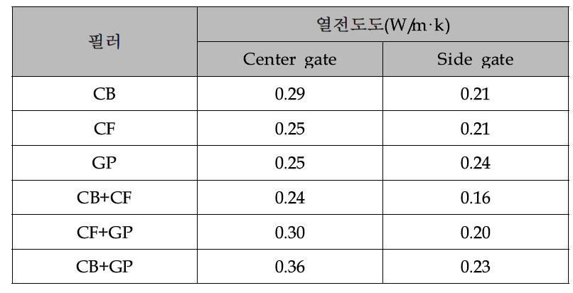 금형 gate별 탄소계 필러 형상별 복합재 열전도도 결과