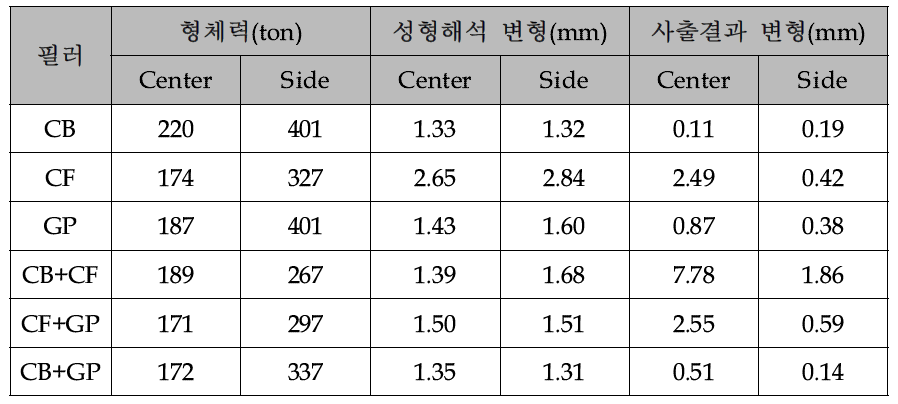 금형 gate별 탄소계 필러 형상별 복합재 성형해석 결과