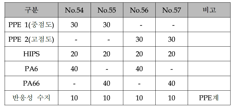 PPE 및 PA 종류에 따른 조성 변화 실험