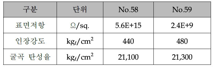 카본블랙 함량에 따른 조성 변화 실험 결과