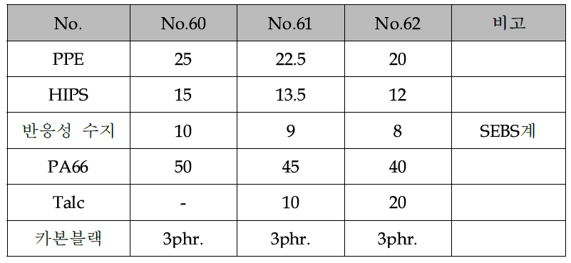 Mineral filler의 첨가에 따른 조성 변화 실험