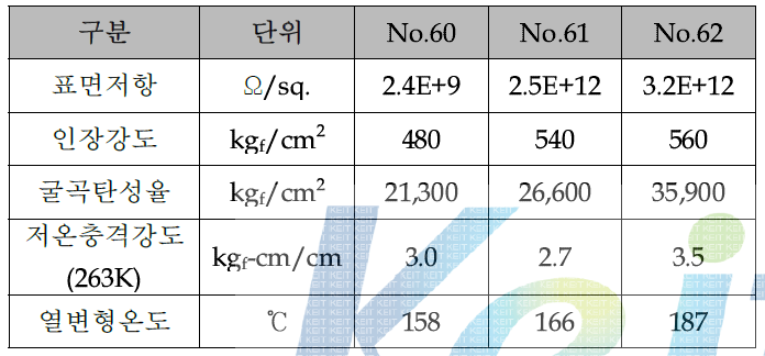 Mineral filler의 첨가에 따른 조성 변화 실험 결과