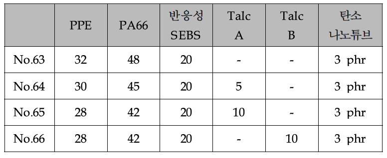 PPE/PA66 alloy의 조성