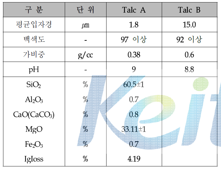 실험에 사용한 talc의 특성