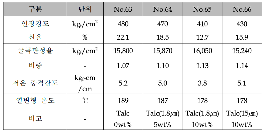 PPE/PA66 alloy의 탈크 함량 및 크기에 따른 기계적 물성