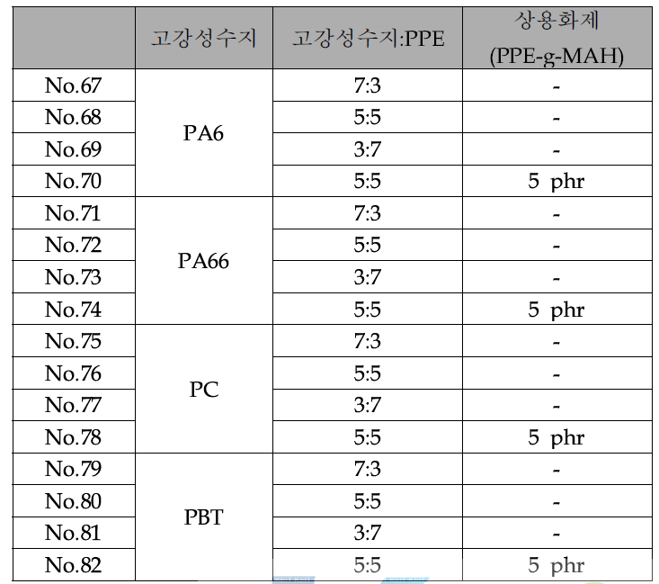 PPE/고강성 수지 실험 조성