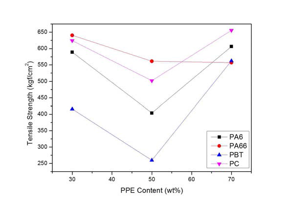 고강성 수지의 종류 및 함량별 인장강도