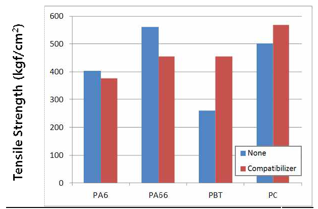 상용화제 첨가에 따른 인장 강도