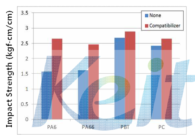 상용화제 첨가에 따른 저온충격강도