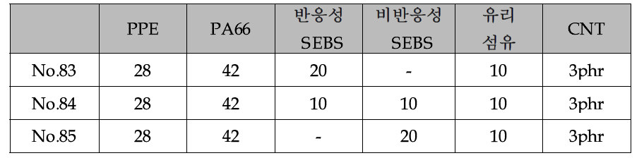 SEBS제 함량별 실험 조성