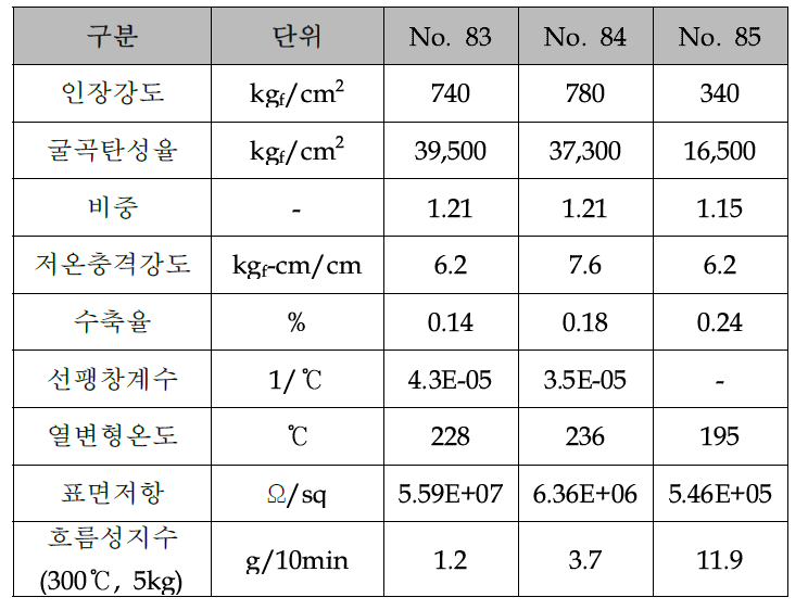 상용화제 함량별 실험 결과