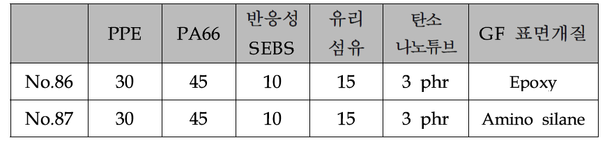 PPE/PA66 alloy의 조성