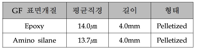 표면개질 GF의 특징