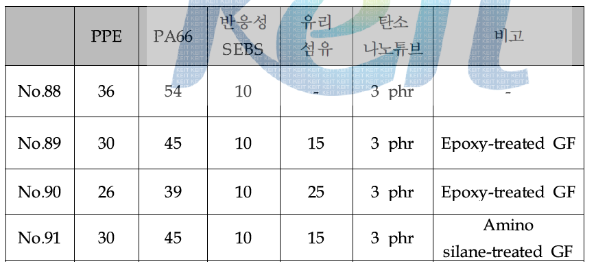 PPE/PA66 alloy의 조성