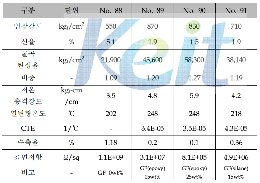 유리섬유 표면 개질 및 함량에 따른 PPE/PA66 alloy의 물성