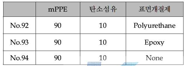 mPPE/탄소섬유 복합수지의 조성