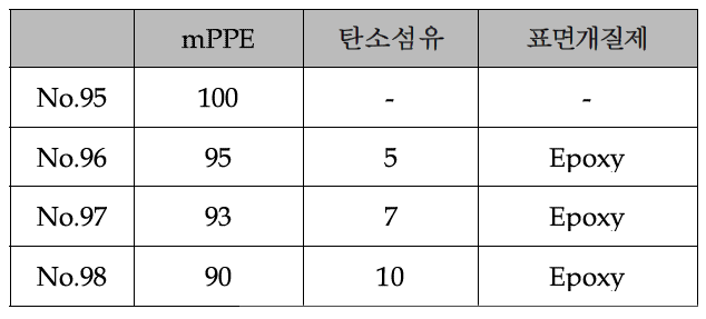 mPPE/탄소섬유 복합수지 조성