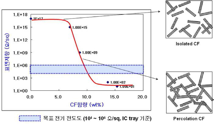 CF 함량에 따른 표면저항 변화