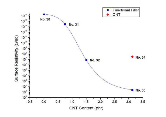 기능성 복합필러 사용시 표면저항