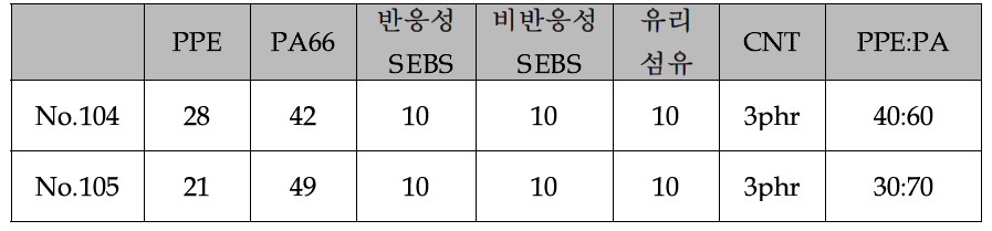 PA66 함량증가 실험 조성