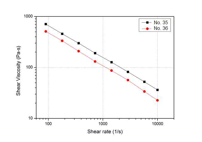 PA66함량 증가에 따른 전단점도의 변화