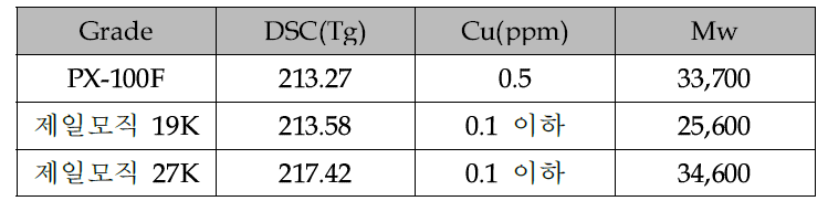 PX-100F, 제일모직 19K, 27K 분석결과