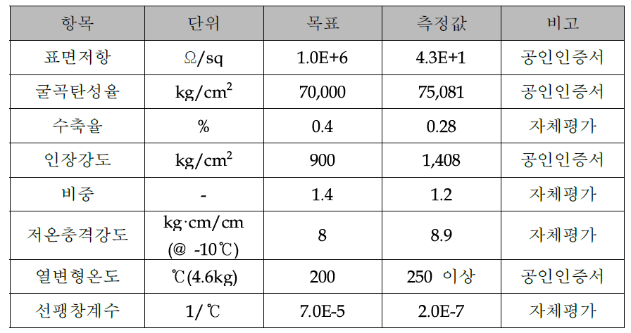 5차년도 목표 물성 및 제일모직 PPE 복합재 물성 비교