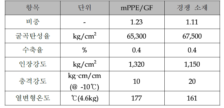 mPPE/GF 복합재 및 경쟁 소재 물성 비교결과