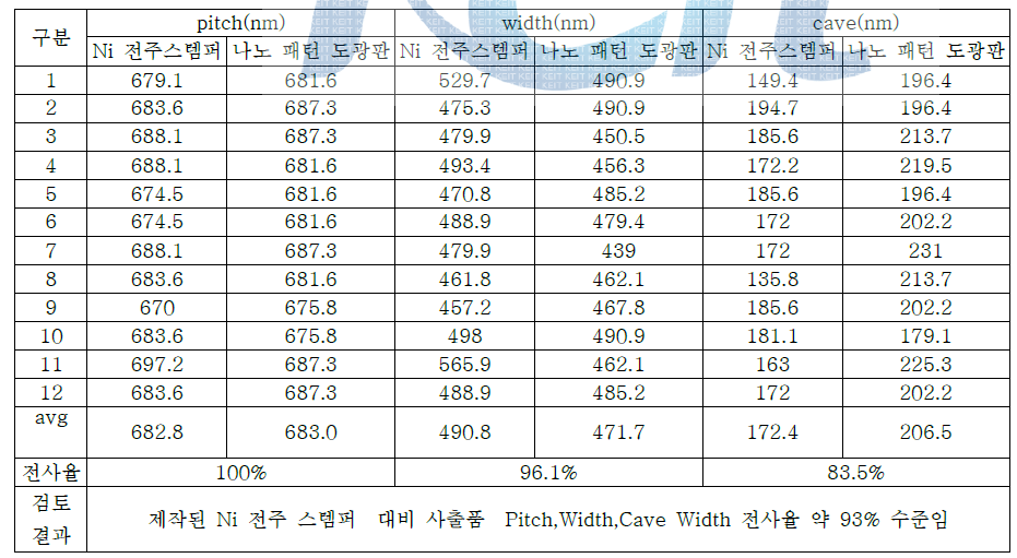 stamper & 나노 패턴 사출도광판 전사율 검토 data