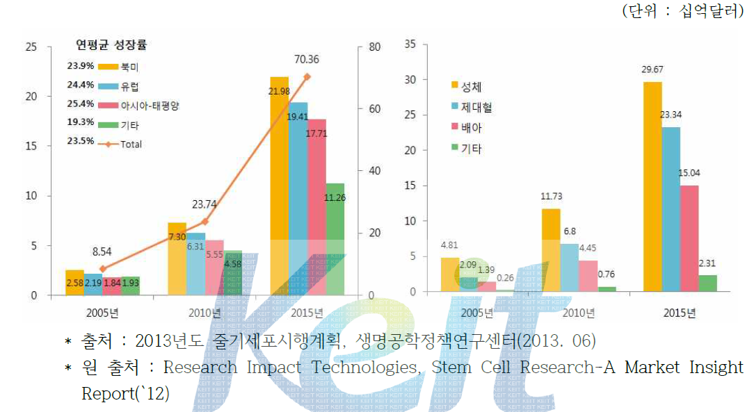 세계 줄기세포 시장규모 전망((左))지역별, (右)세포종류별)