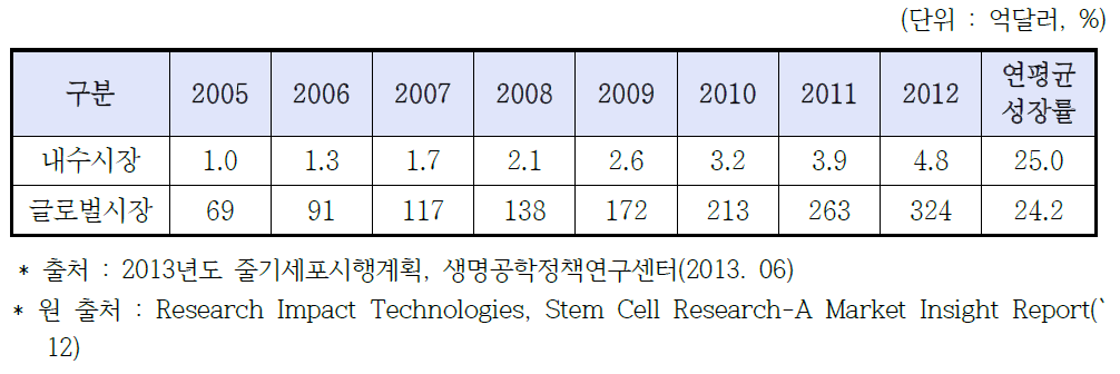 줄기세포 시장규모 전망