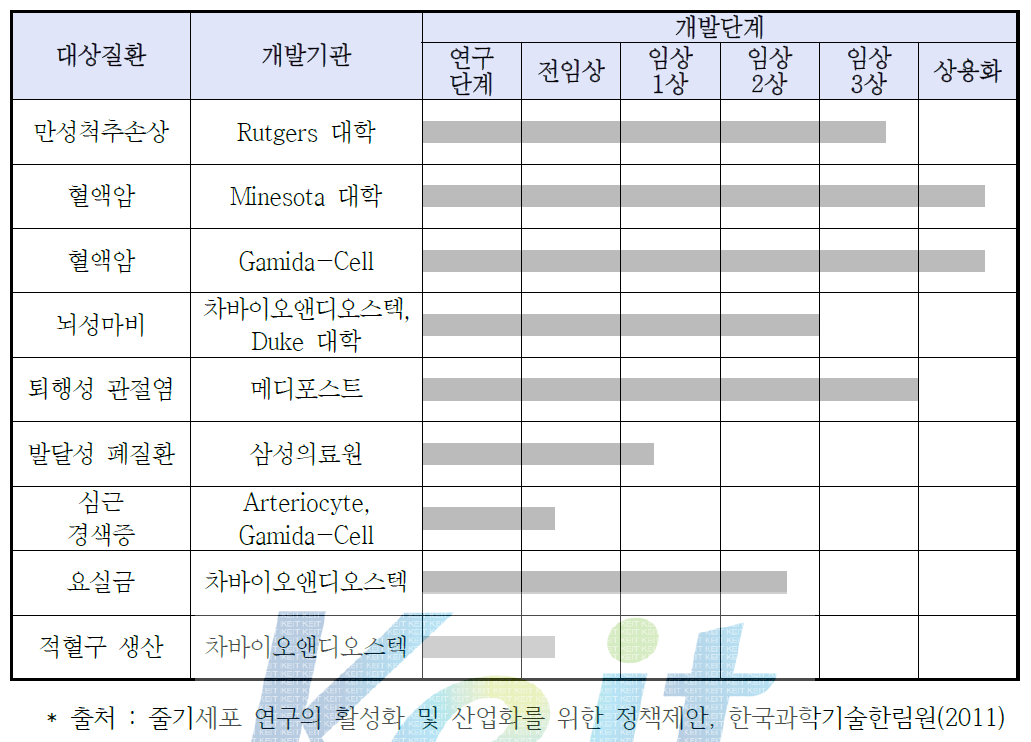 국내외 성체줄기세포(제대혈)를 이용한 세포치료제 개발 현황