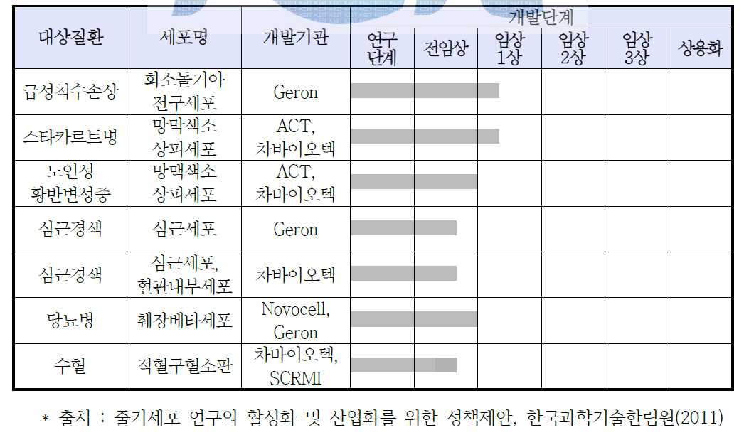 국내외 인간배아줄기세포를 이용한 세포치료제 개발 현황