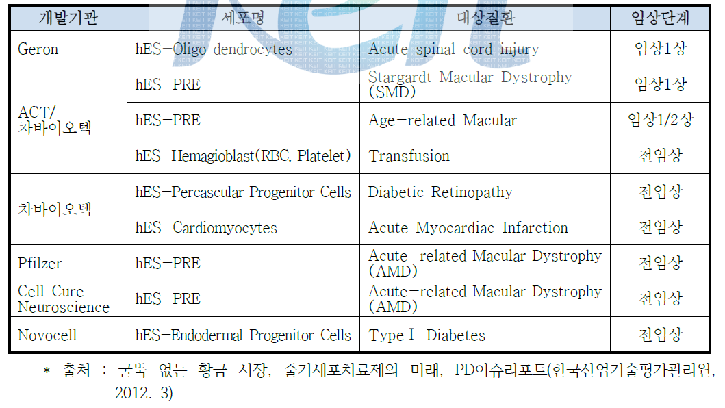 국외 배아 줄기세포치료제 임상시험 진행 현황