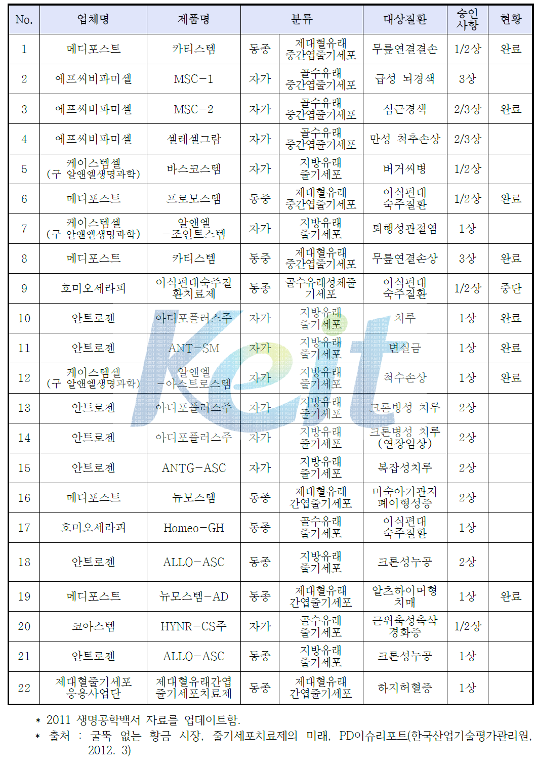 국외 성체 줄기세포치료제 임상시험 진행 현황