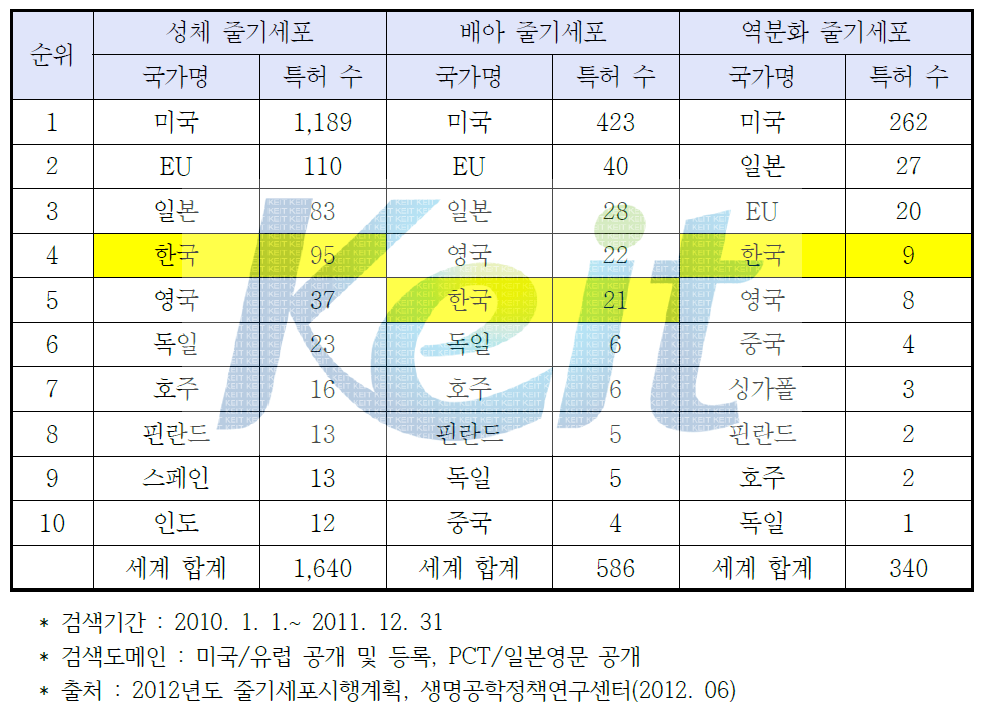 줄기세포 관련 주요국 특허 현황(‵10~‵11)