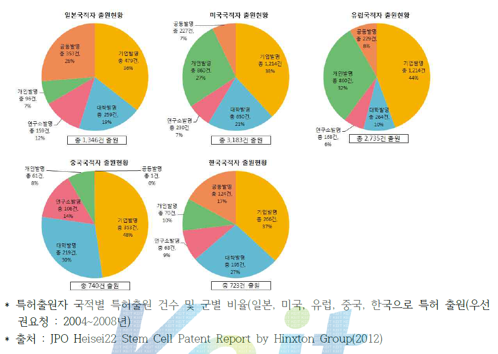 국가별 줄기세포 관련 특허 현황