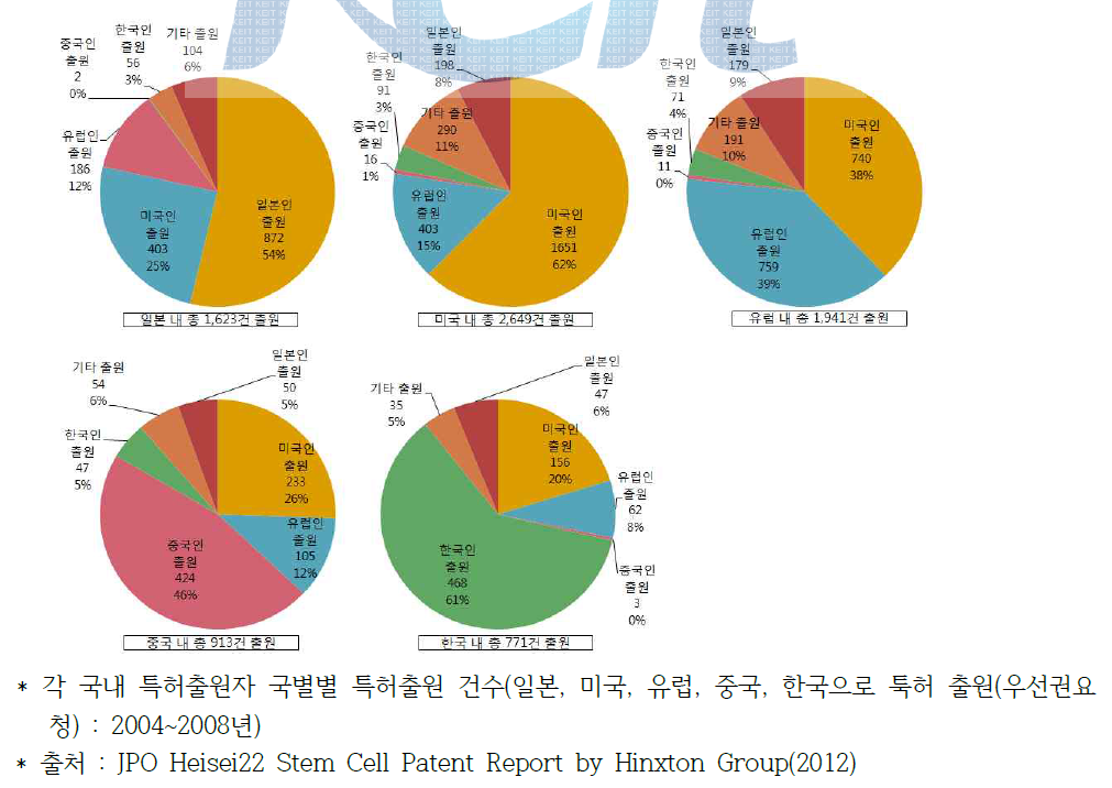 국가별 줄기세포 관련 특허 발명 및 출원 현황