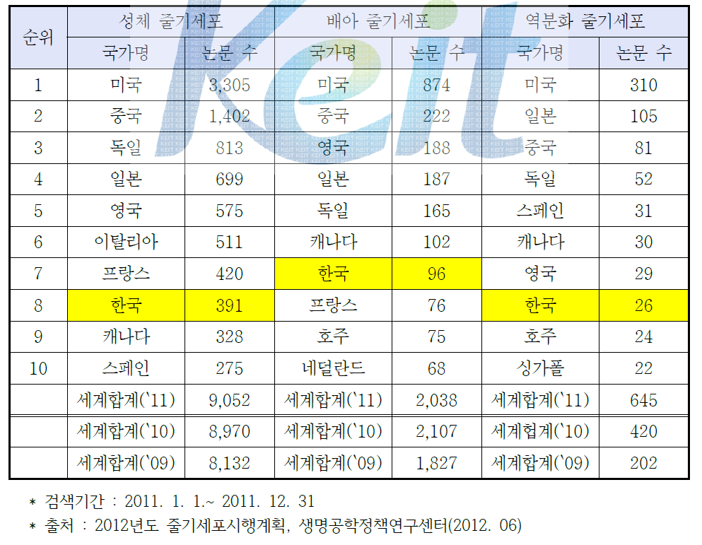 줄기세포 관련 논문 발표 주요 국가(‵11년)